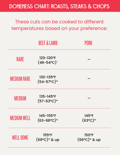 Steak doneness temperature chart