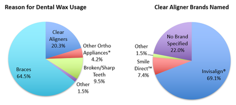 Graph Showing Need of Patients for Clear Aligners