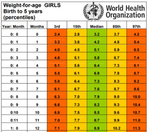 Indian baby Weight and Height chart