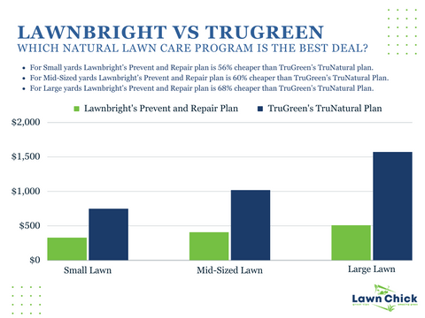 lawnbright vs trugreen pricing