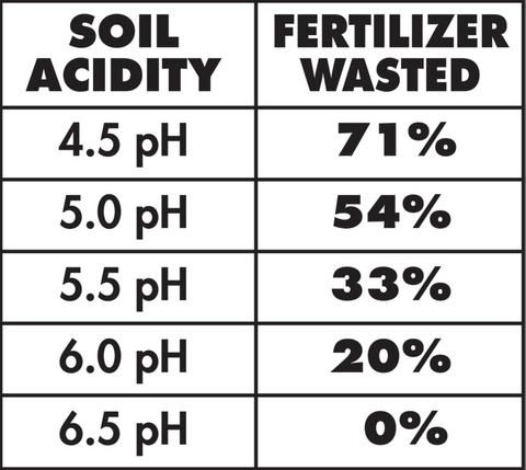 fertilizer effectiveness corresponds to pH