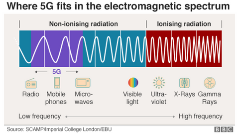 5G Risks | Radiation | Electrosmog | EMF | Cancer | Health Hazards | electromagnetic fields | BBC