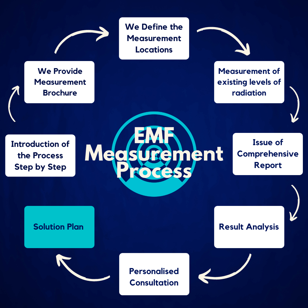 EMF Measurement | EInstein Brain | Electrosmog Measurement