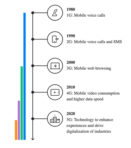 1G chart | 2G chart | 4G chart, 5G chart | new generation phone line | timeline of 5G development. Einstein Brain chart representing development of 5G