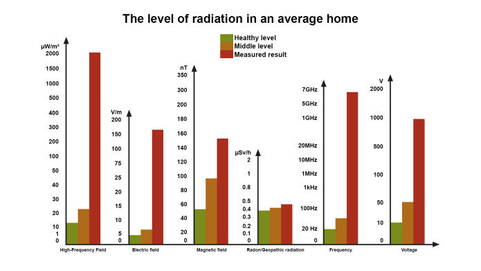 The level of radiation in an average home | Einstein Brain