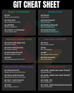 GIT Cheat Sheet Poster - Most Used Git Commands Guide - The Coding Cards