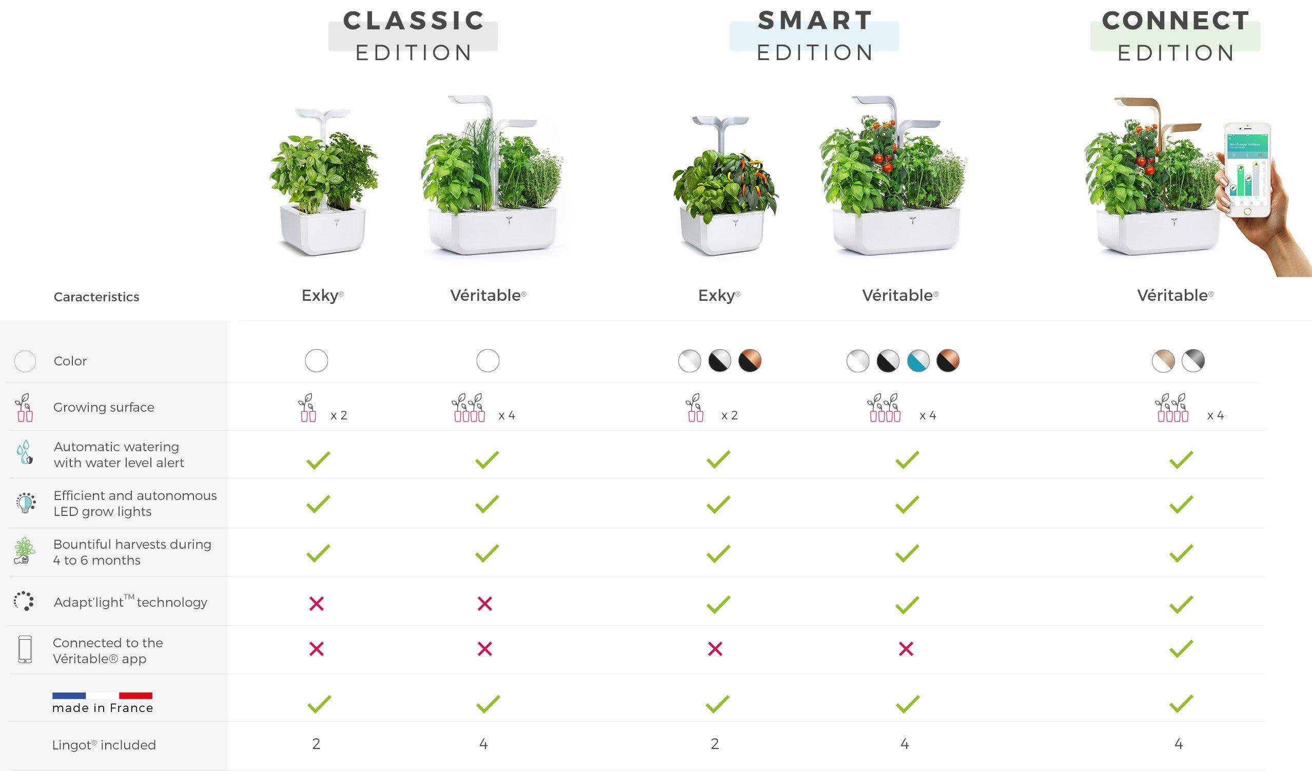 Compare gardens