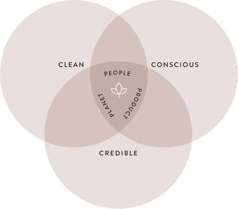 CCC - Venn Diagram