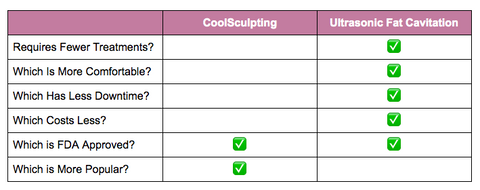 SculptSkin cavitation and coolsculpting comparison and benefits. which procedure is the best for weight loss fat loss and cellulite removal reduction