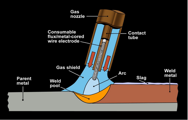 FCAW - Principle Of Operation