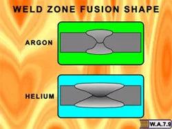 Argon Vs. Helium Weld Zone Fusion Shape