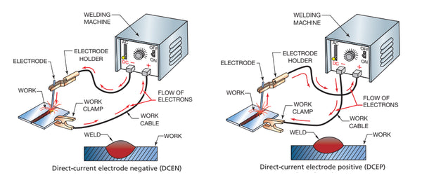 DCEN Vs. DCEP