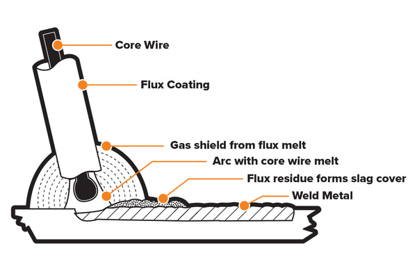 Stick Welding Diagram