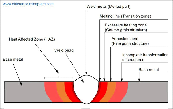 Various zones around weld bead weld metal and heat affected zone