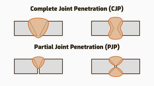 Complete Vs. Partial Joint Penetration