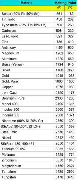 melting points of various metals