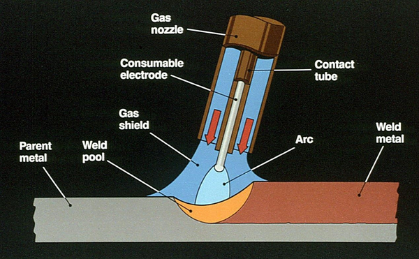 MIG and MAG layout