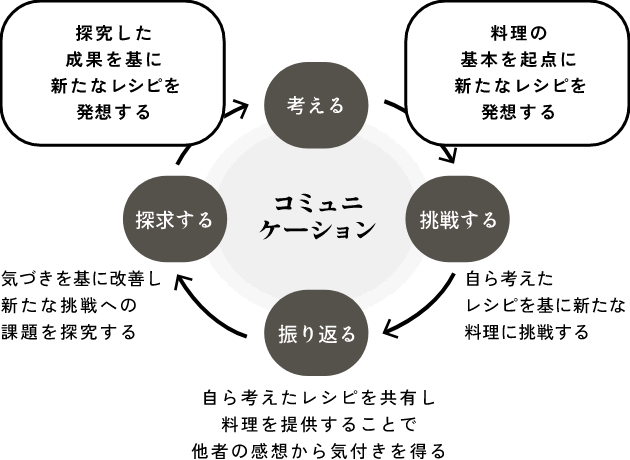 料理を通して創造性を育む2つの能力