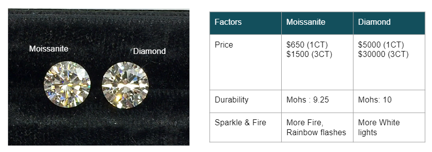 Diamond vs Moissanite