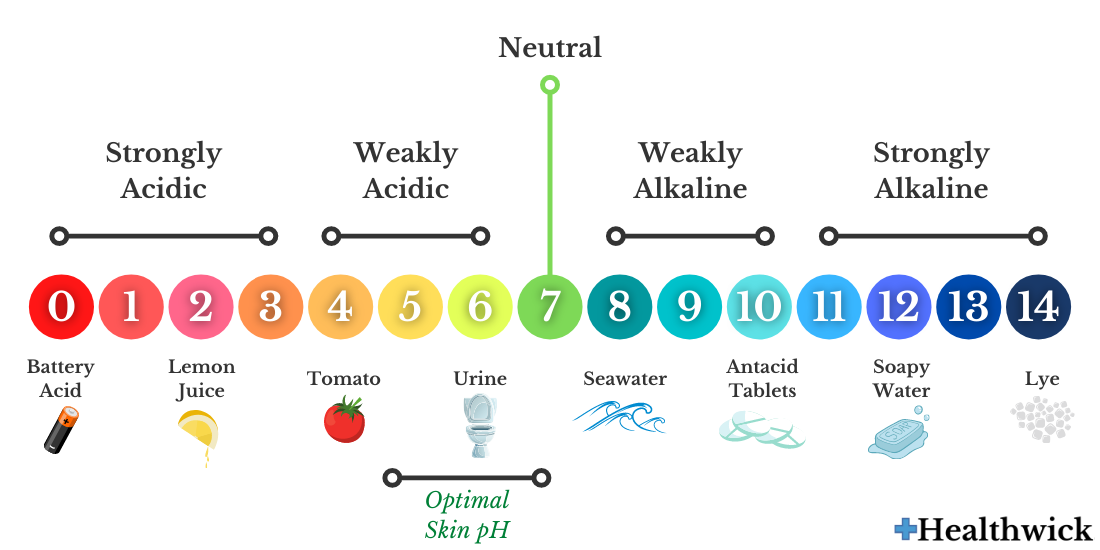 Skin pH: On a scale of 1 to 14 is your skin acidic, alkaline or neutral?  Tips to maintain a healthy balance