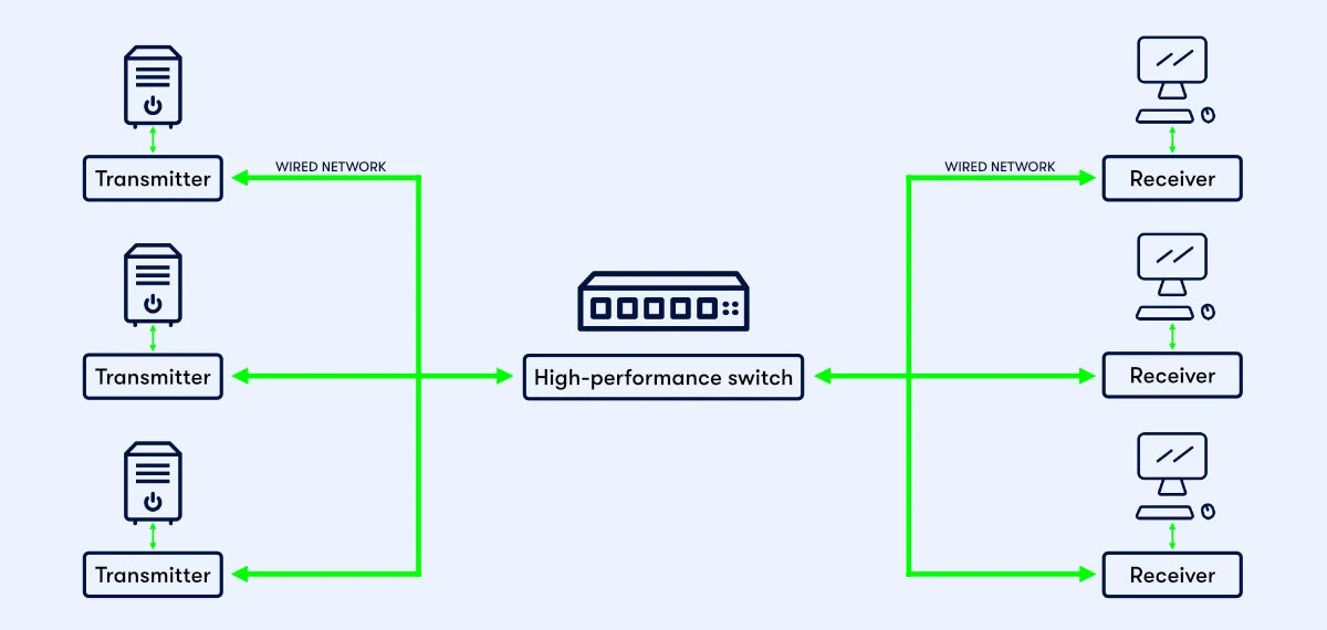 A connection diagram showing how many clients can connect to many target systems with a complex KVM over IP matrix system.