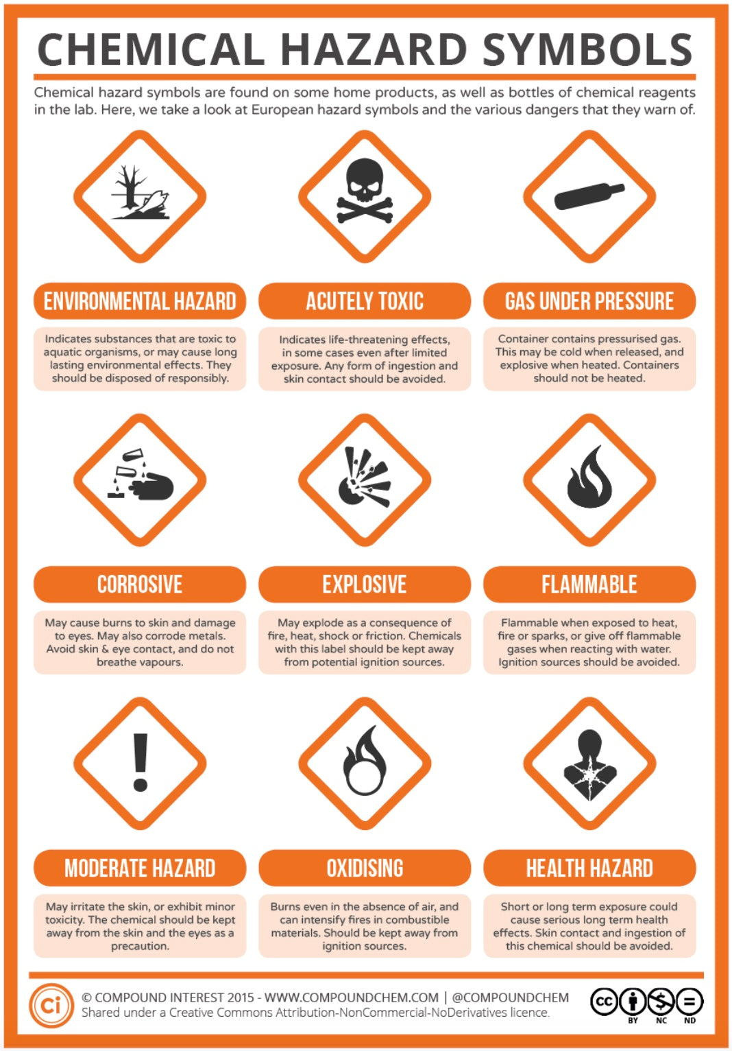 Chemical Hazard Symbols