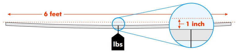 Graphic showing 1 inch rod sag