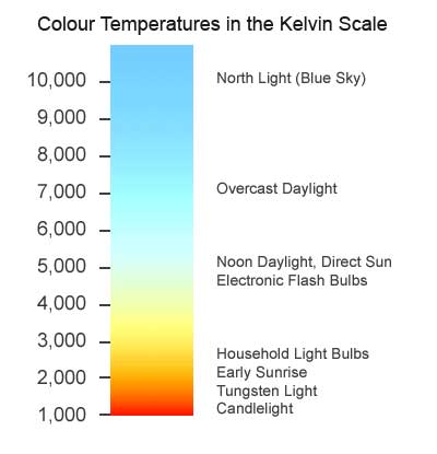 Colour Temperature in the Kelvin Scale