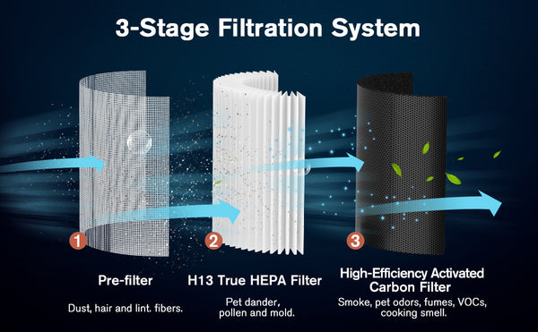 KOIOS Air Purifier | 3-Stage Filtration System