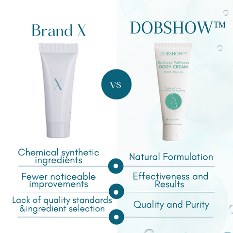 Dobshow™ Reduces Puffiness Body Cream 