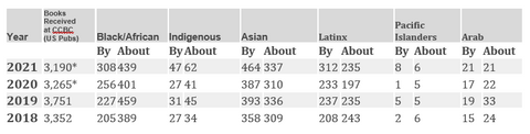 Data table showing more books about Black characters than written by Black authors