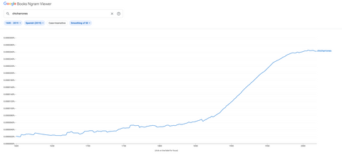 Google Ngram data shows the increase of chicharrones usage over time