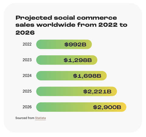 Ecommerce Trends: global social commerce sales are set to almost triple between 2022 and 2026.