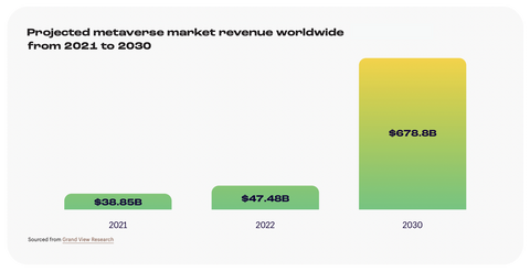 Ecommerce Trends: 75% of global business decision makers believe interacting with customers in the metaverse will become commonplace.