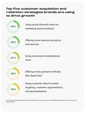 Ecommerce Trends: 28% of brands are using their social media channels to acquire and retain customers, and drive new growth.