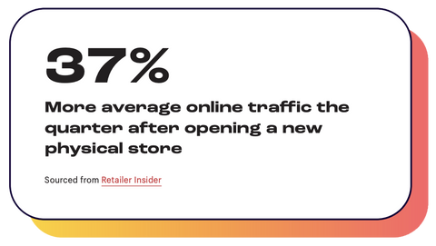 Retail trends: 37% more visitors search for a brand’s online store in the quarter after they open a new physical outlet.