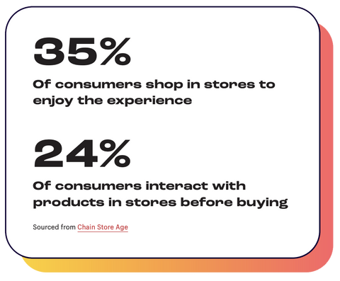 Retail trends: 35% of in-store shoppers are there simply because they enjoy the experience.
