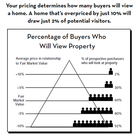 Accurate home pricing and valuation is the key to successful real estate sales 