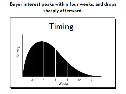 Timing - buyer interest chart from the Art of the CMA