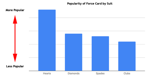 Forcing Card Suits
