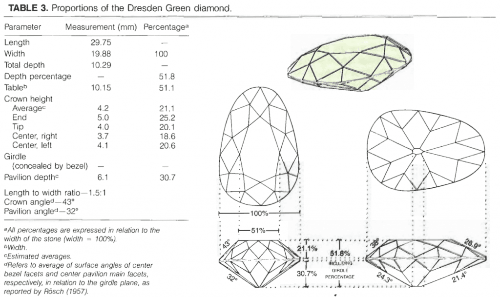 characteristics of the dresden green diamond
