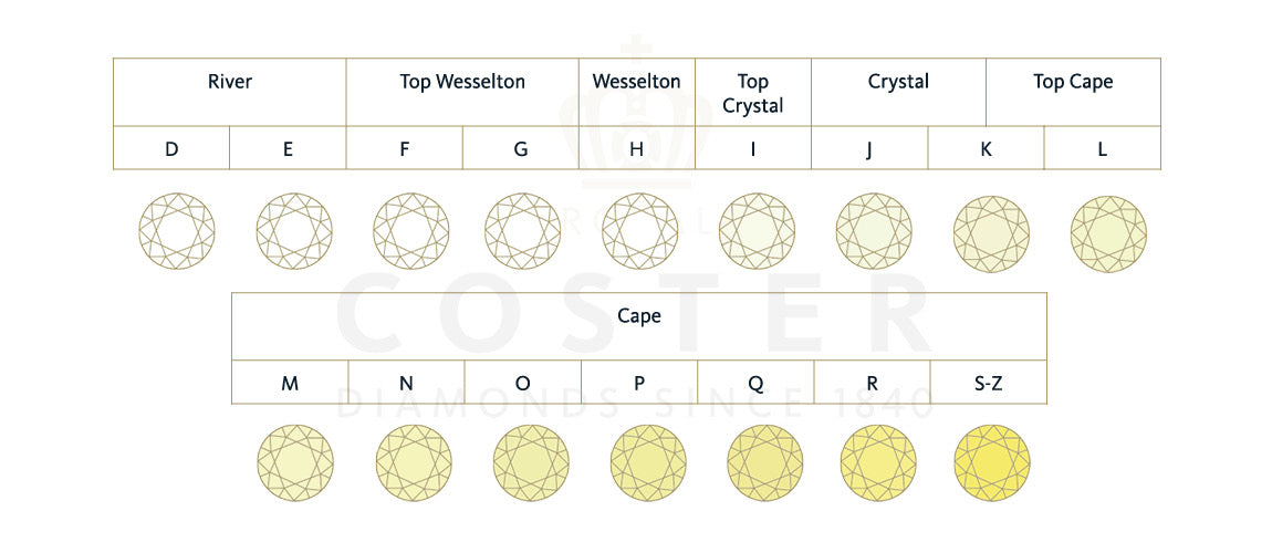 diamond color scale from Royal Coster Diamonds