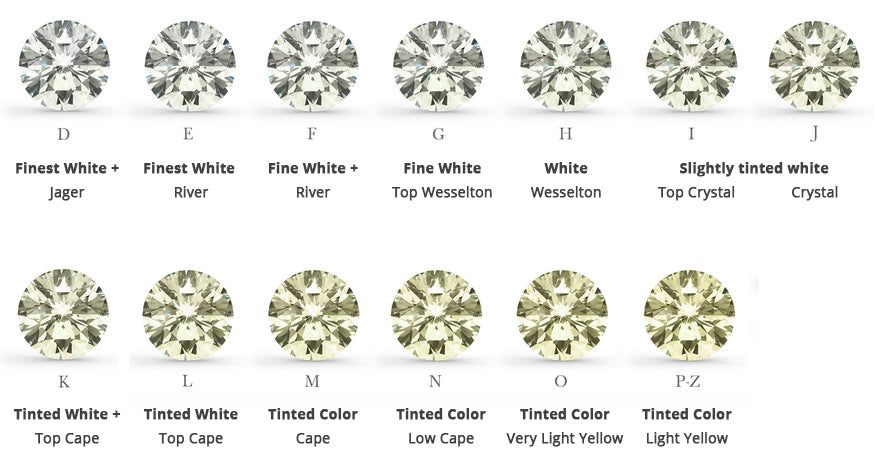 diamond colors explained with old and current names