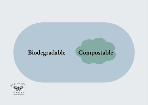 Biodegradable vs Compostable Diagram