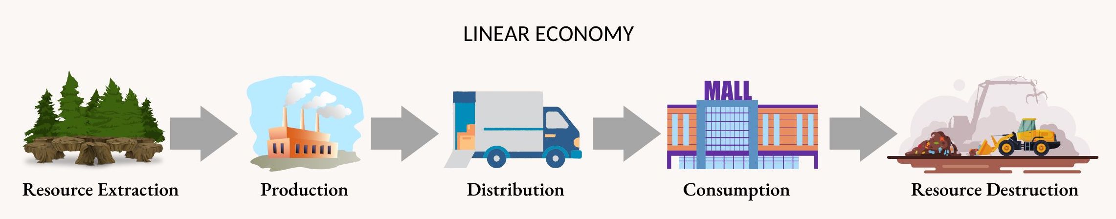 linear economy