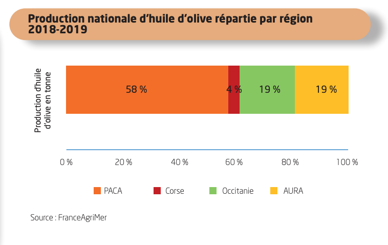 Production huile d'olive par région