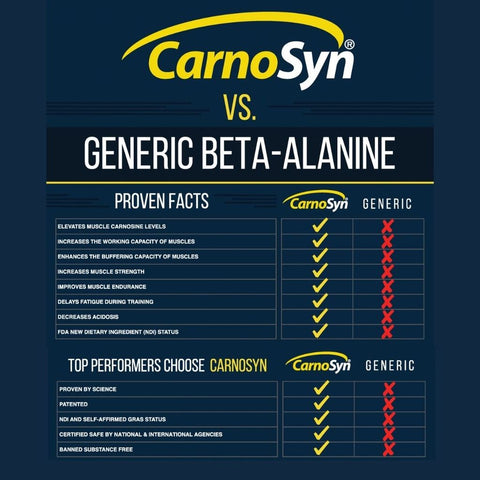 carnosyn, carnosine, preworkout, postworkout, weight training, hiit, increased endurance, increased strength, muscle growth, fitness, athletic performance, beta-alanine, research, sports, rowers, cyclist, football, sprinter