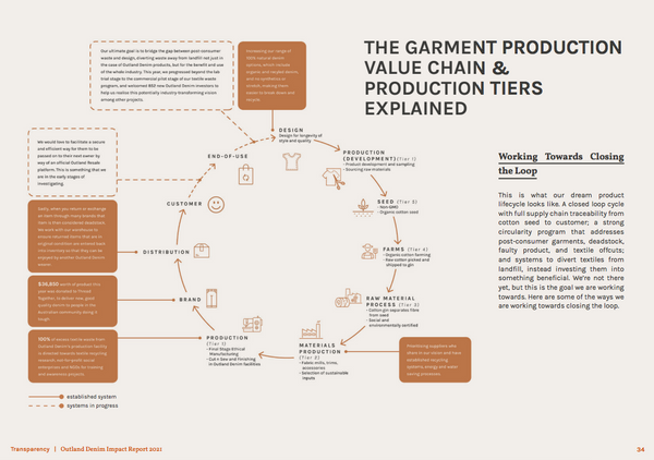 outland denim jame bartle sustainability impact report ethical fashion australia ecocious