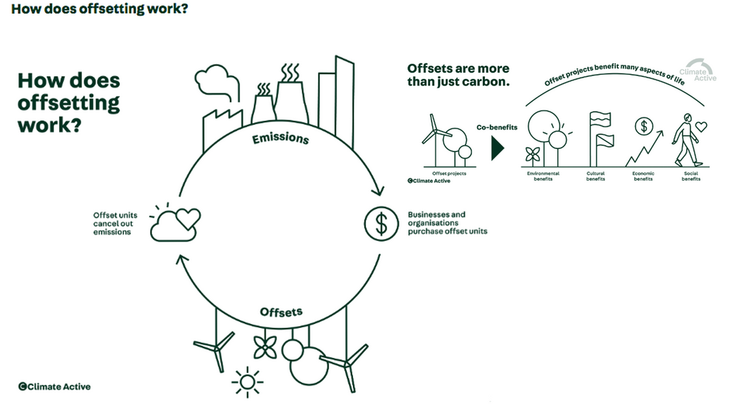 carbon offset diagram