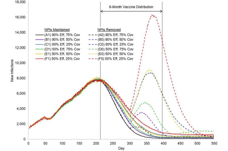 simulation results of covid-19 vaccine distribution 